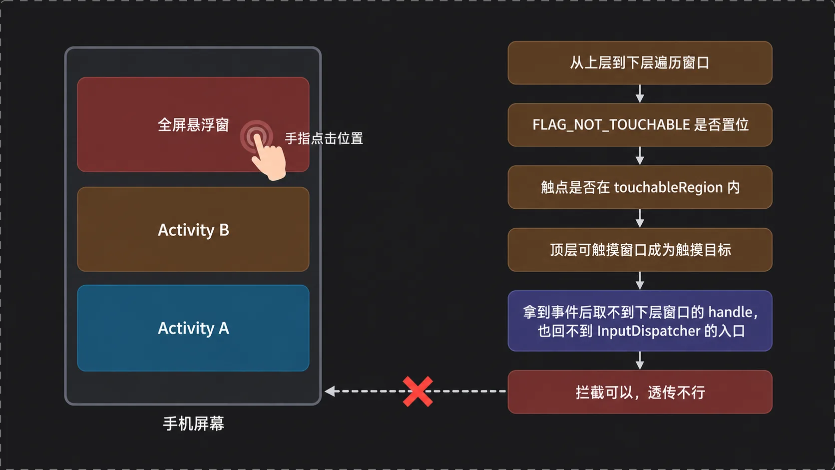 窗口层级与触摸目标判定