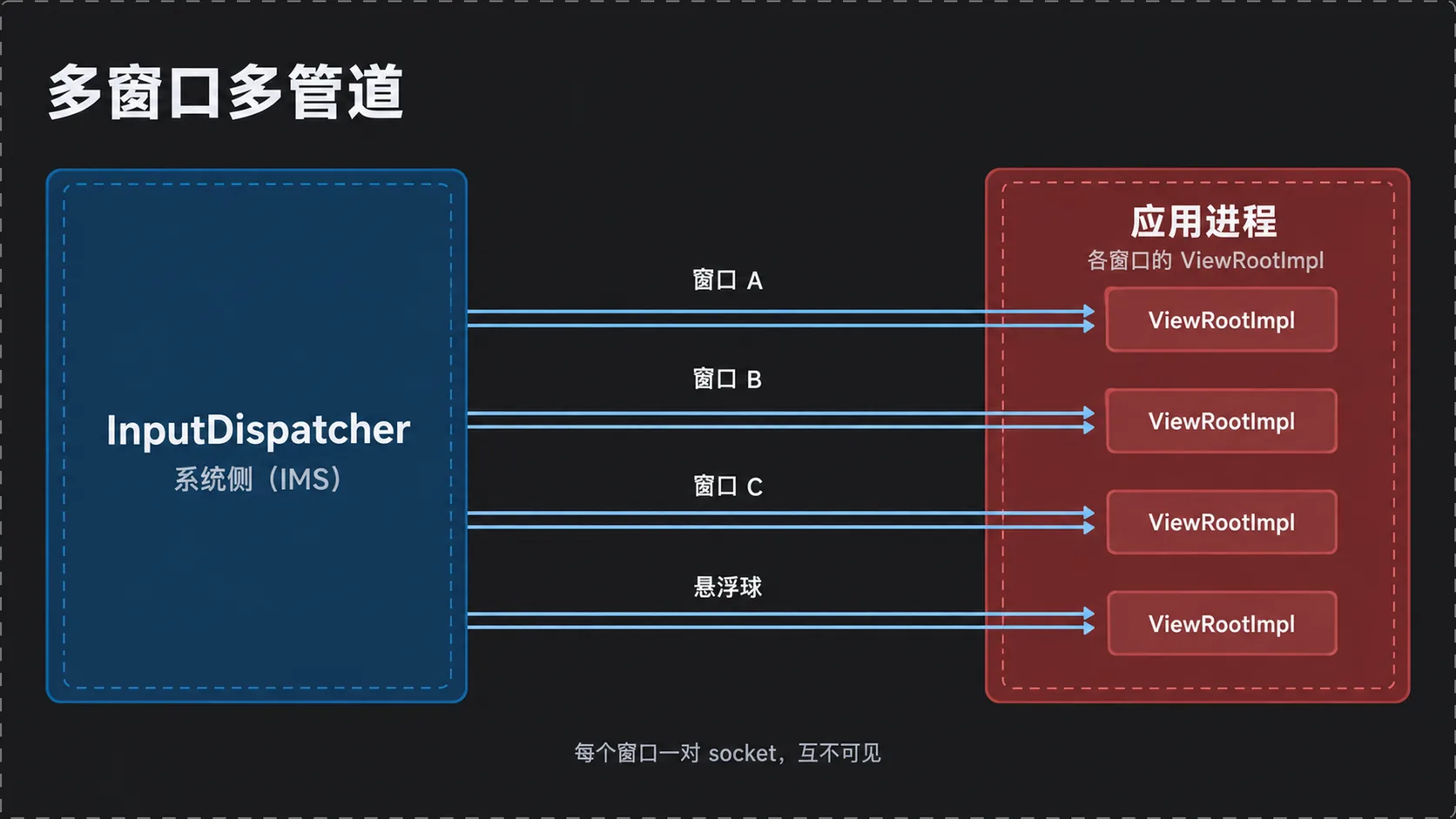 图 4：多窗口多管道