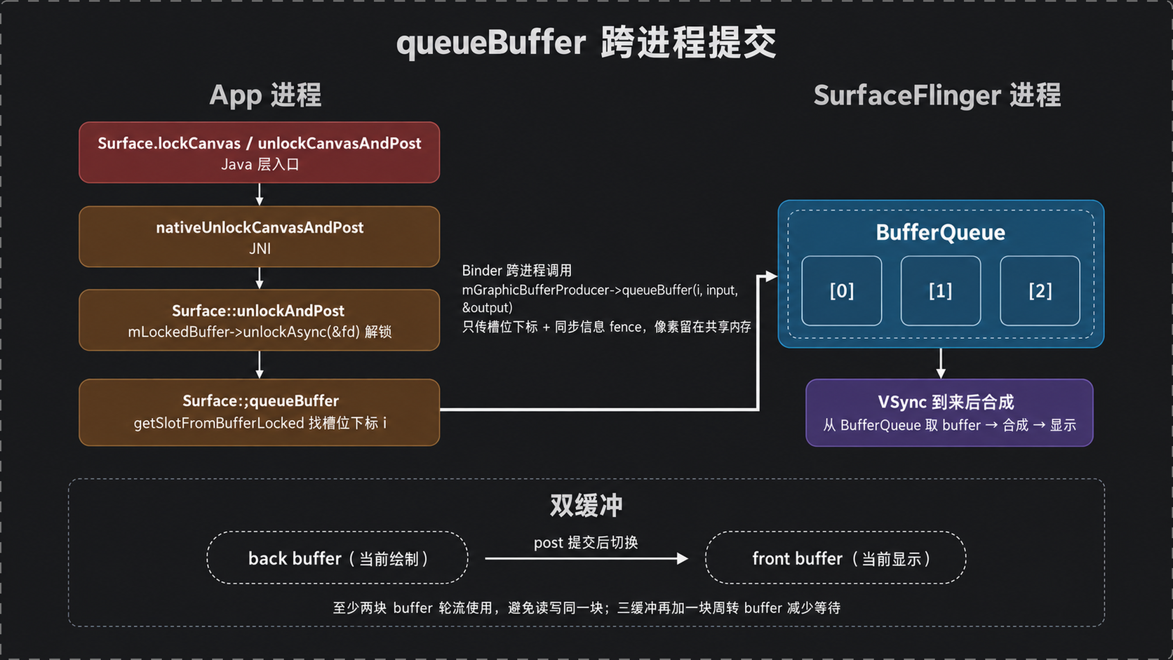 queueBuffer 跨进程提交
