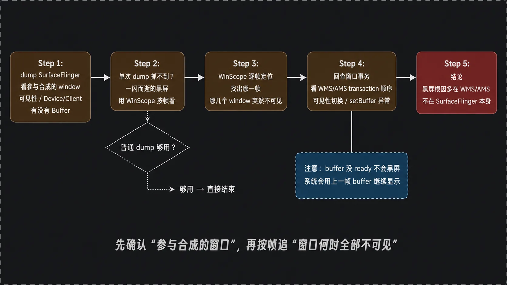 黑屏排查路径：dump SurfaceFlinger → WinScope 按帧定位 → 回查 WMS/AMS 事务与 setBuffer