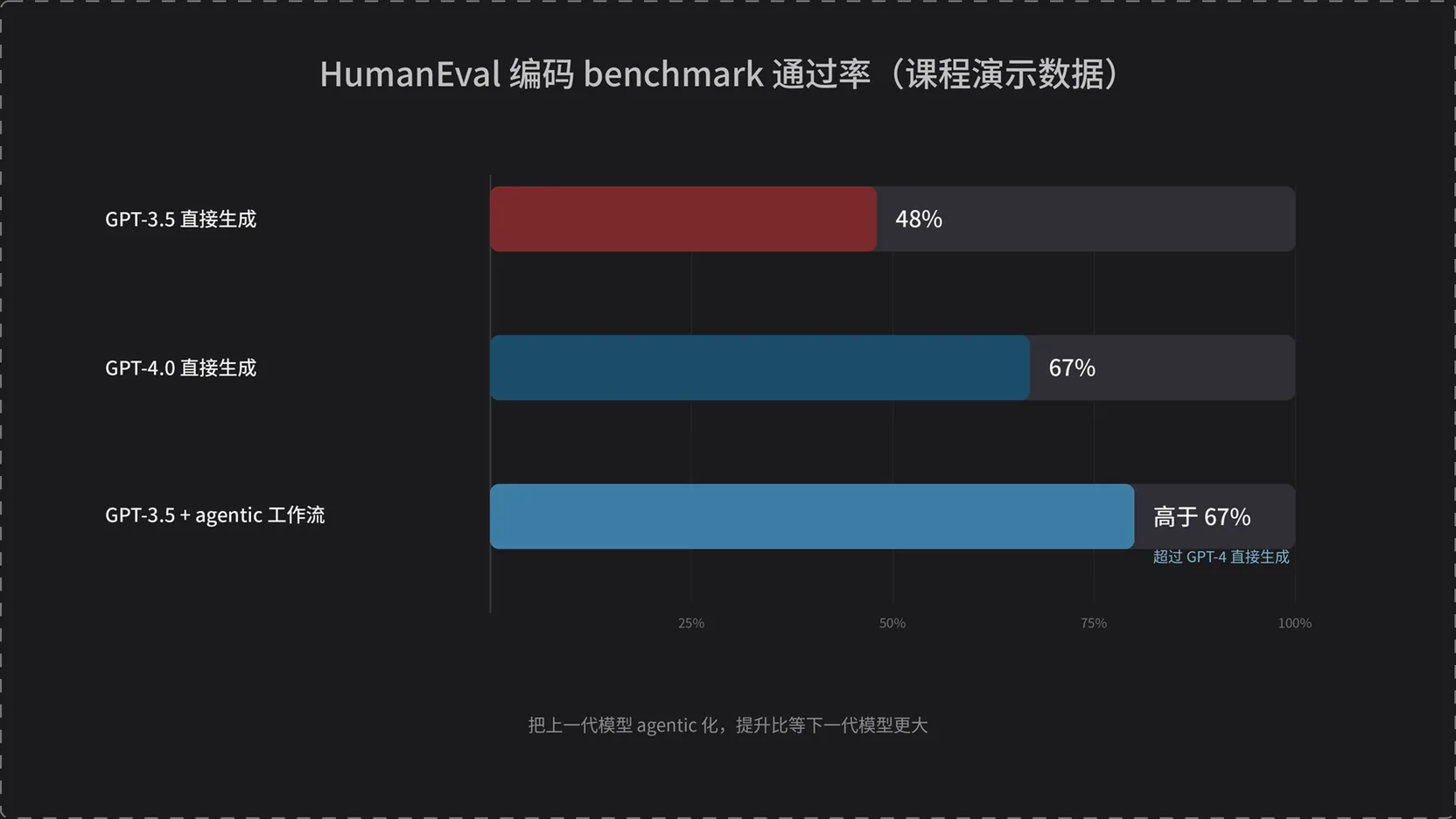 HumanEval 编码 benchmark 通过率：GPT-3.5 48%，GPT-4 67%，agentic 化更高