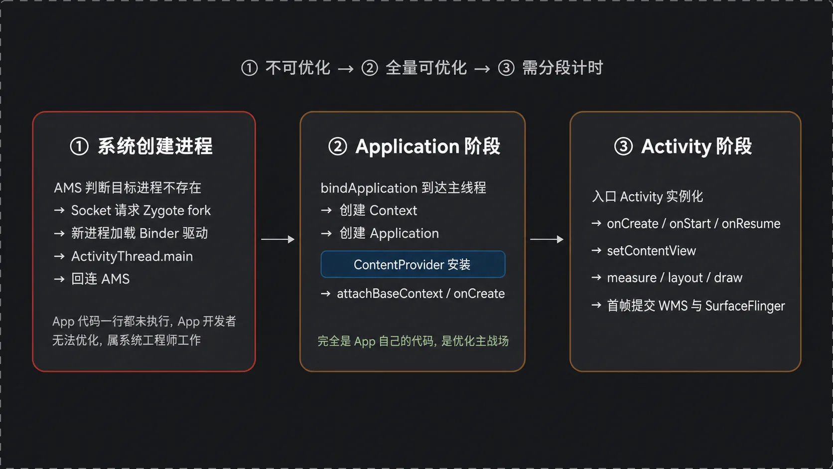 冷启动的三阶段划分：系统创建进程、Application、Activity