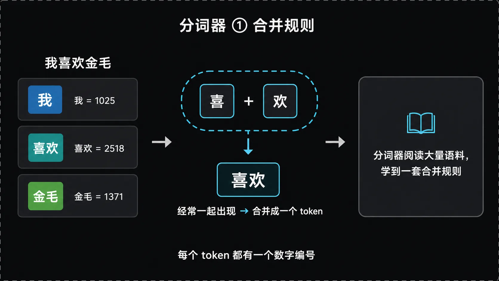 分词器的合并规则与 token 编号