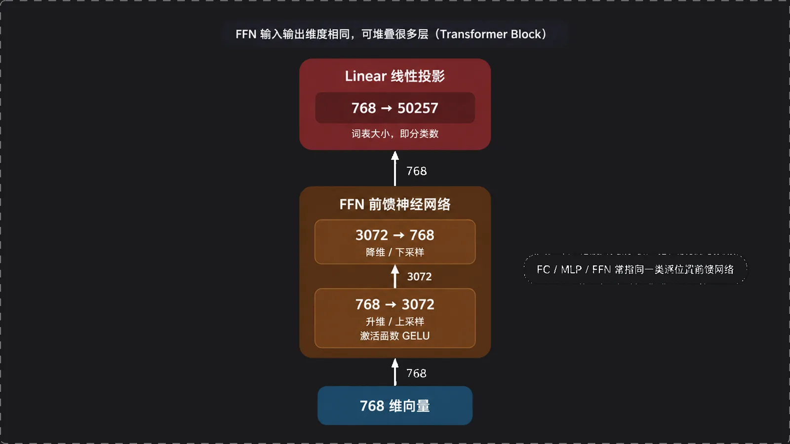 FFN 骨架：升维、降维与线性投影