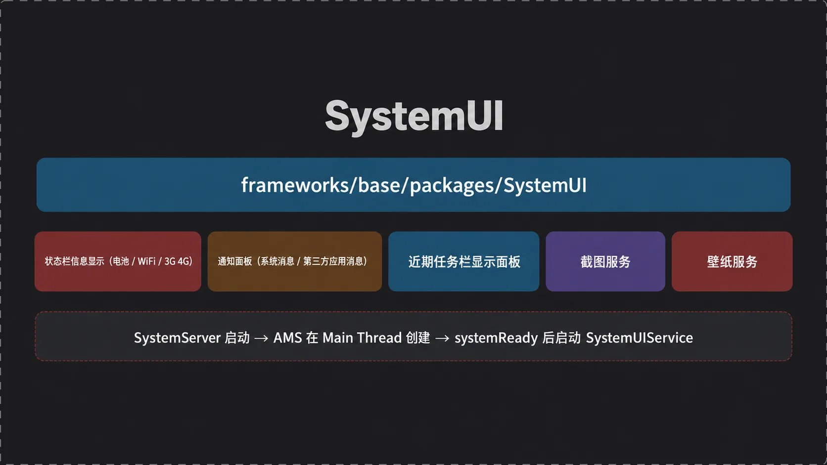 SystemUI 的功能与启动路径