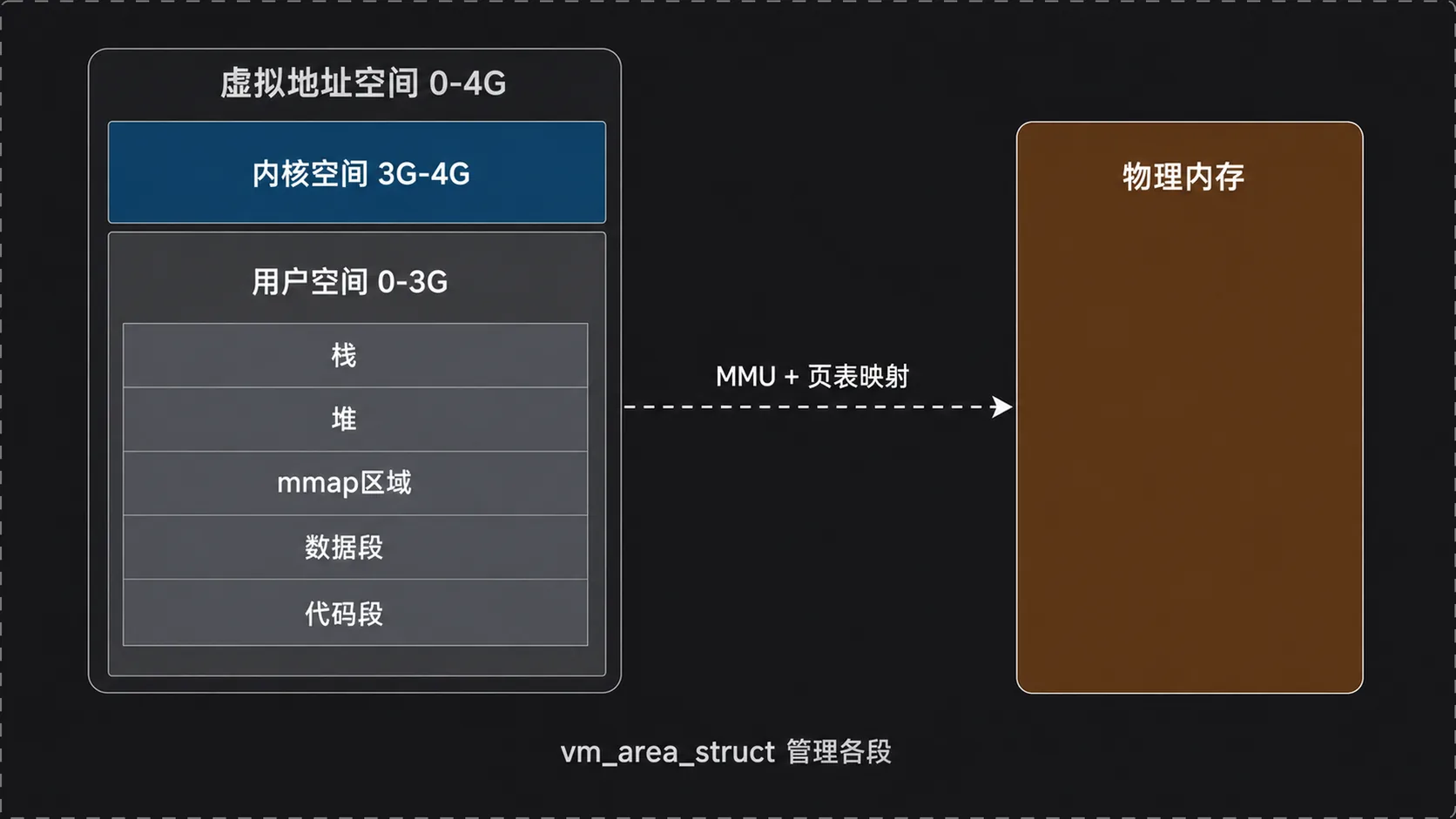 图 02 virtual memory