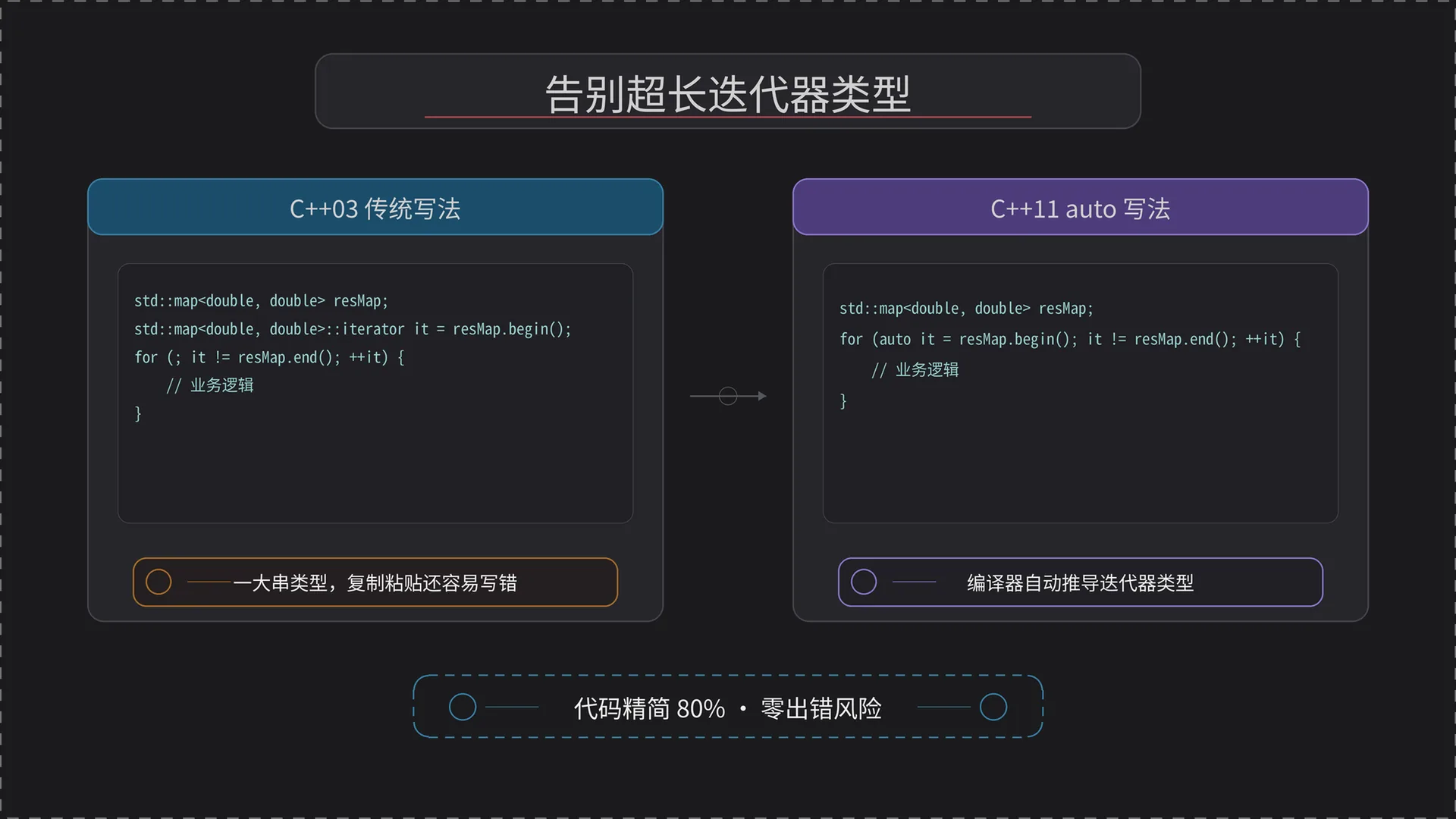 STL 迭代器 C++03 与 C++11 写法对比