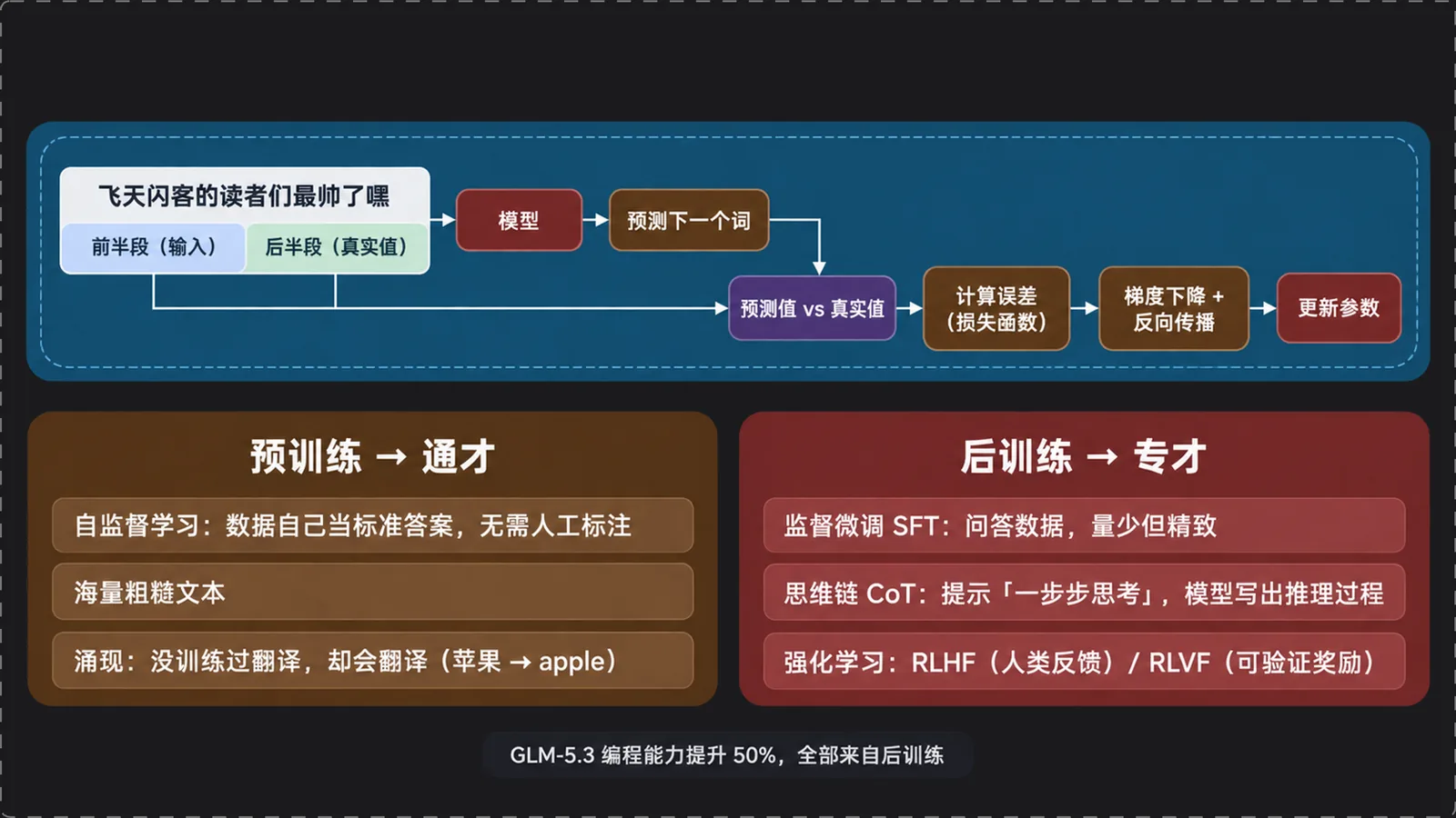 大模型的训练：文字接龙、预训练与后训练