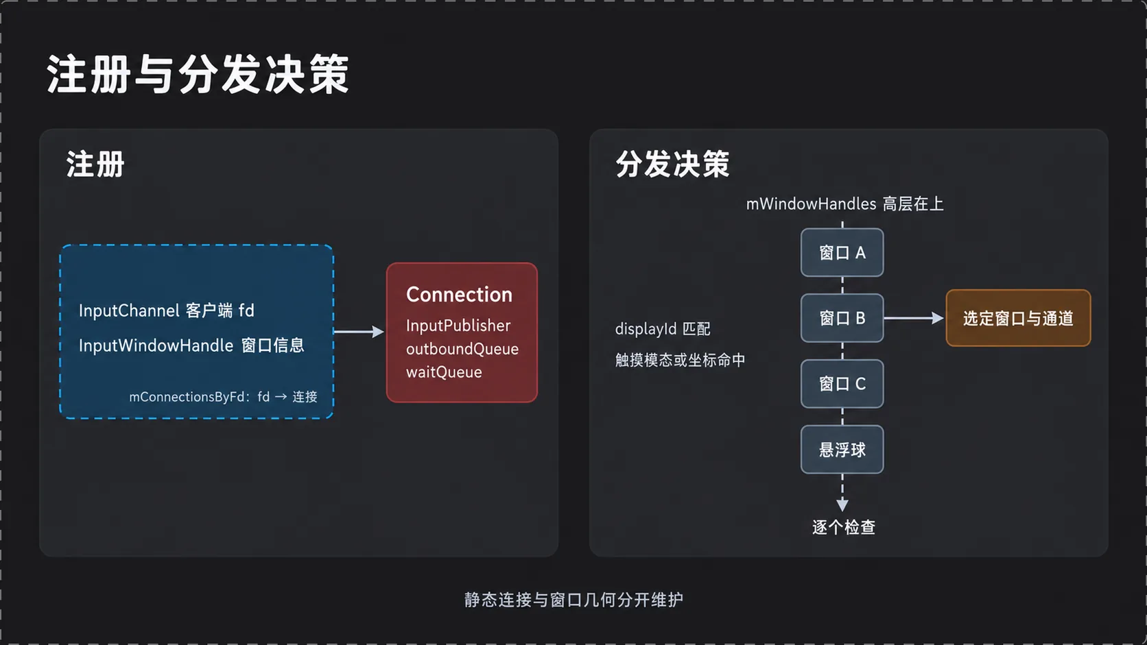 图 5：注册与分发决策