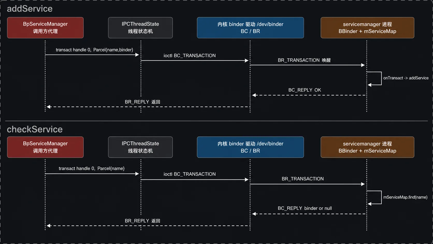 servicemanager 注册与查找时序