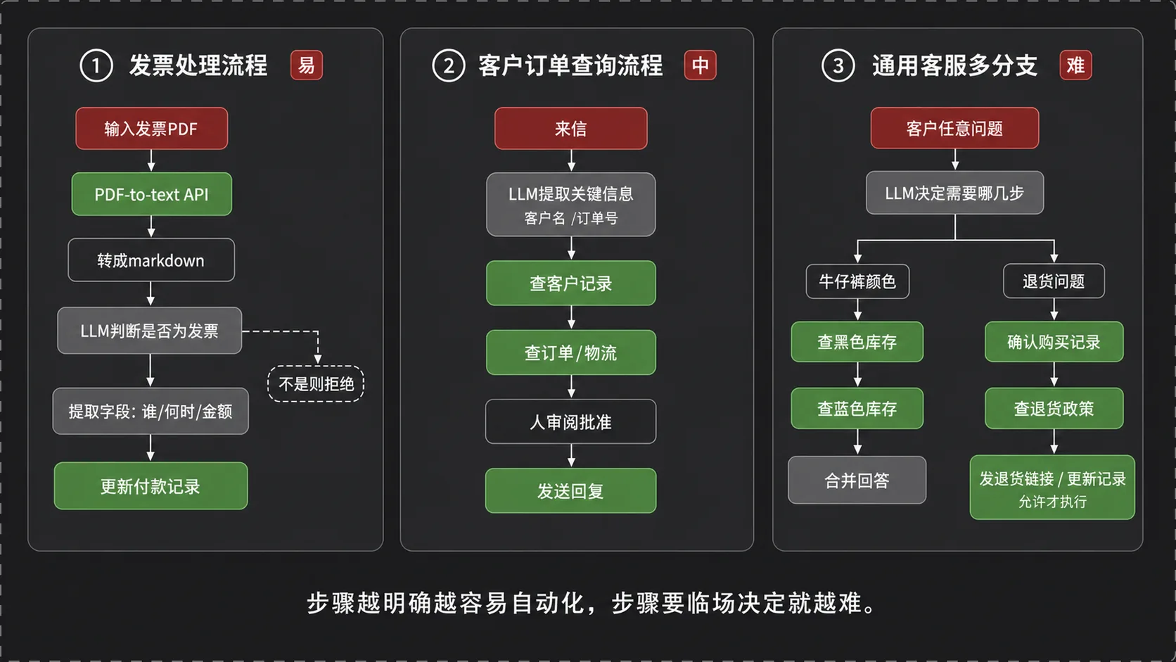三个 Agent 应用流程图：发票处理、客户订单查询、通用客服多分支，难度递增