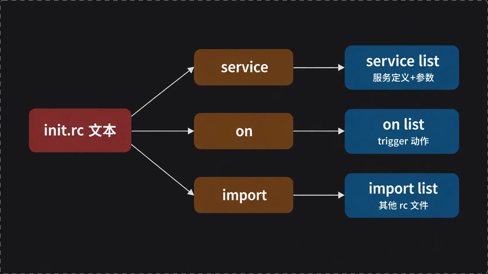 init.rc 三种 section 与三条链表:文本→service/on/import→service list/on list/import list