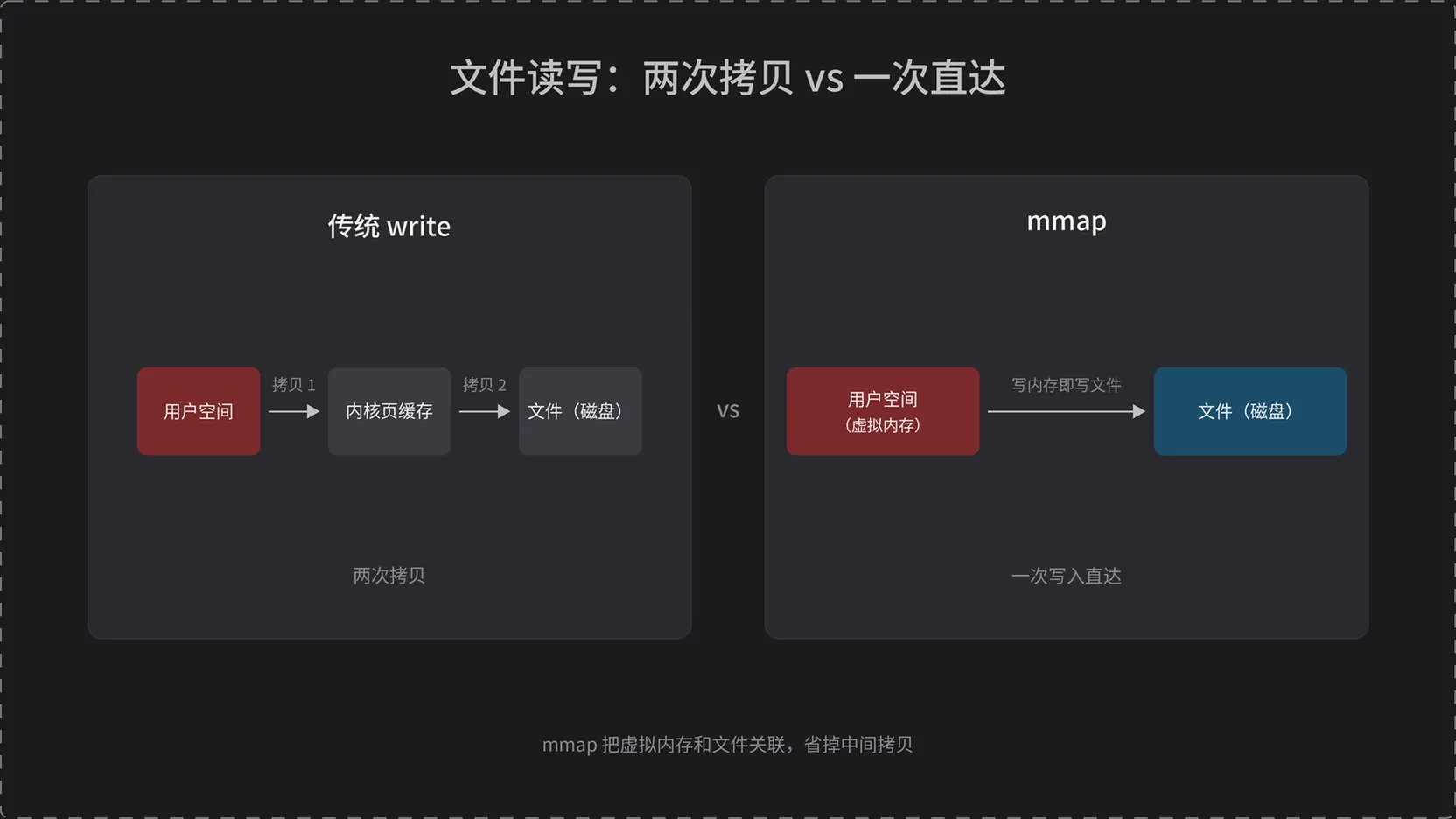 文件读写：两次拷贝 vs mmap 一次写入直达