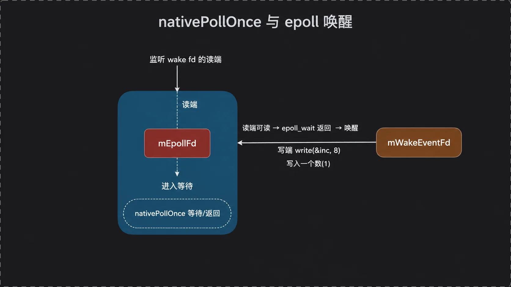 epoll 监听 wake fd 的读端:写端写入一个数,读端可读后 epoll_wait 返回并唤醒