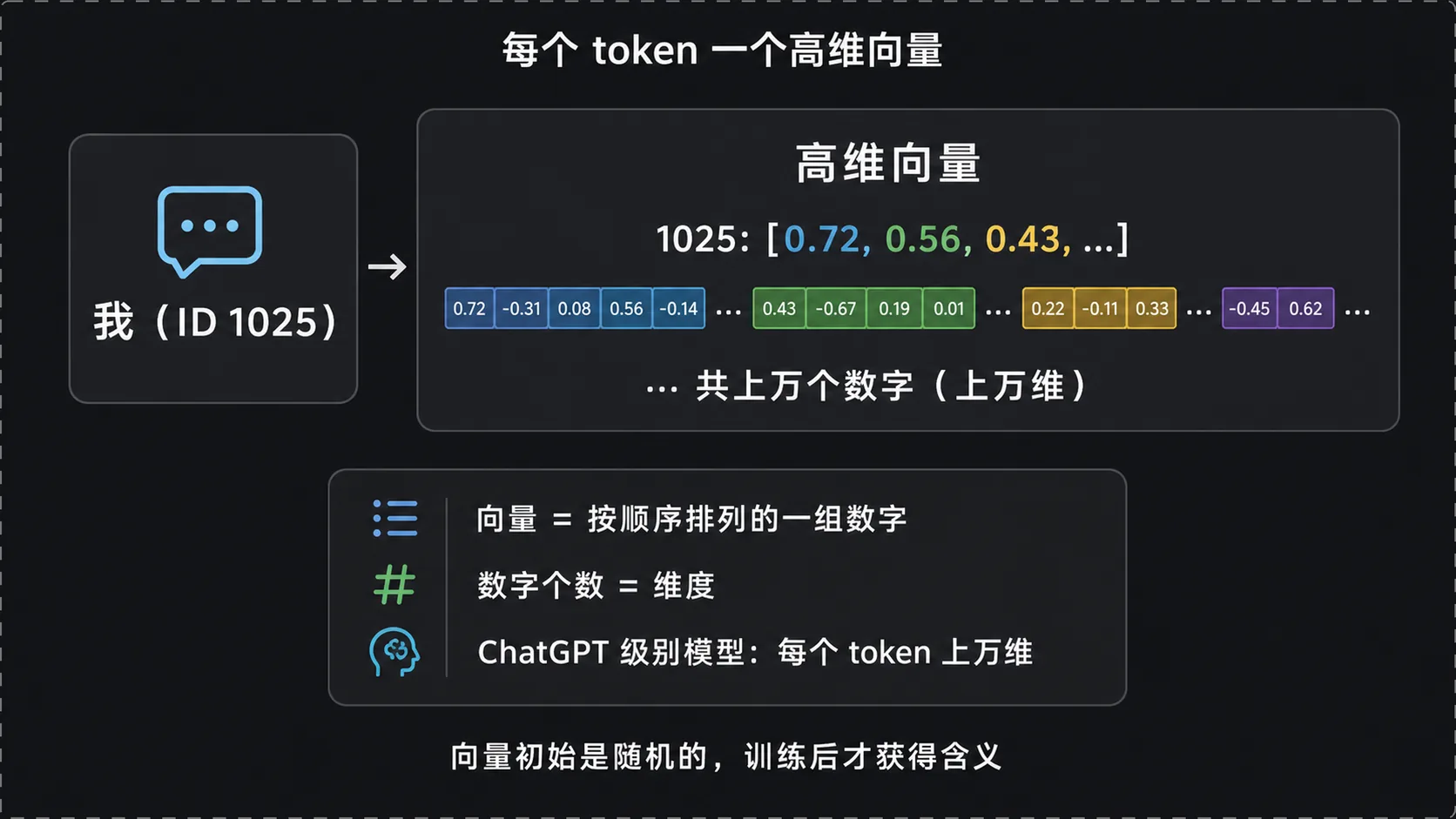 高维向量：一组有序数字
