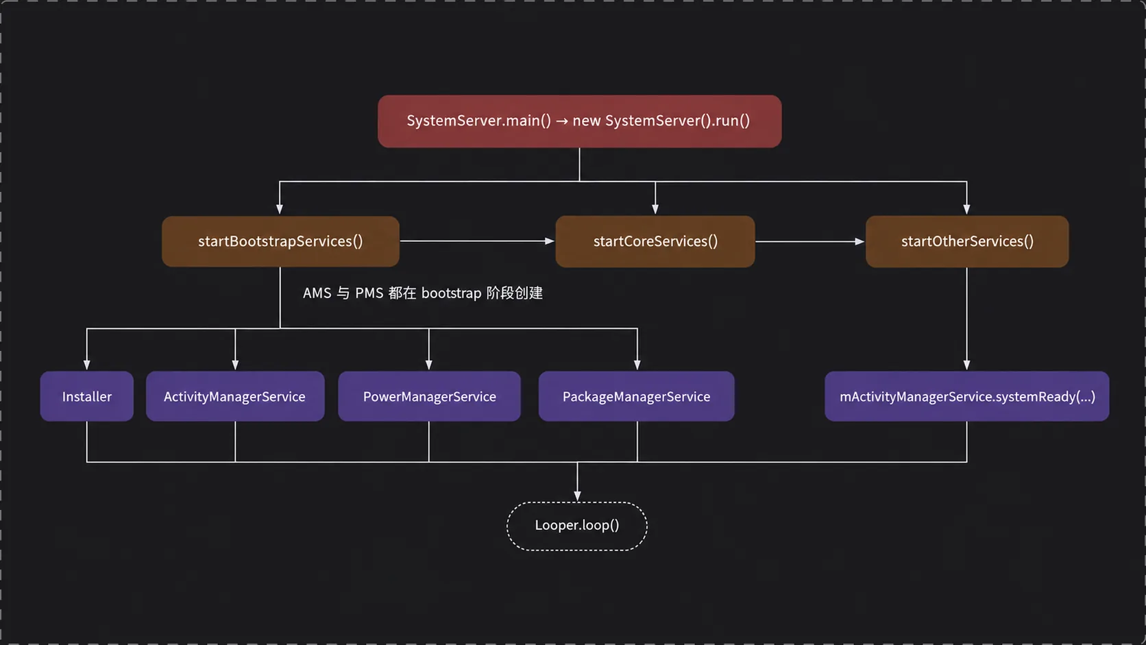 system_server 的启动三阶段与 AMS/PMS 的位置