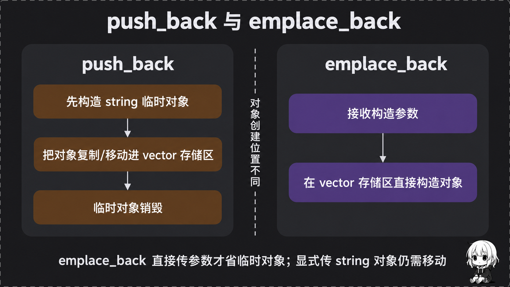 push_back 与 emplace_back 对象创建位置对比