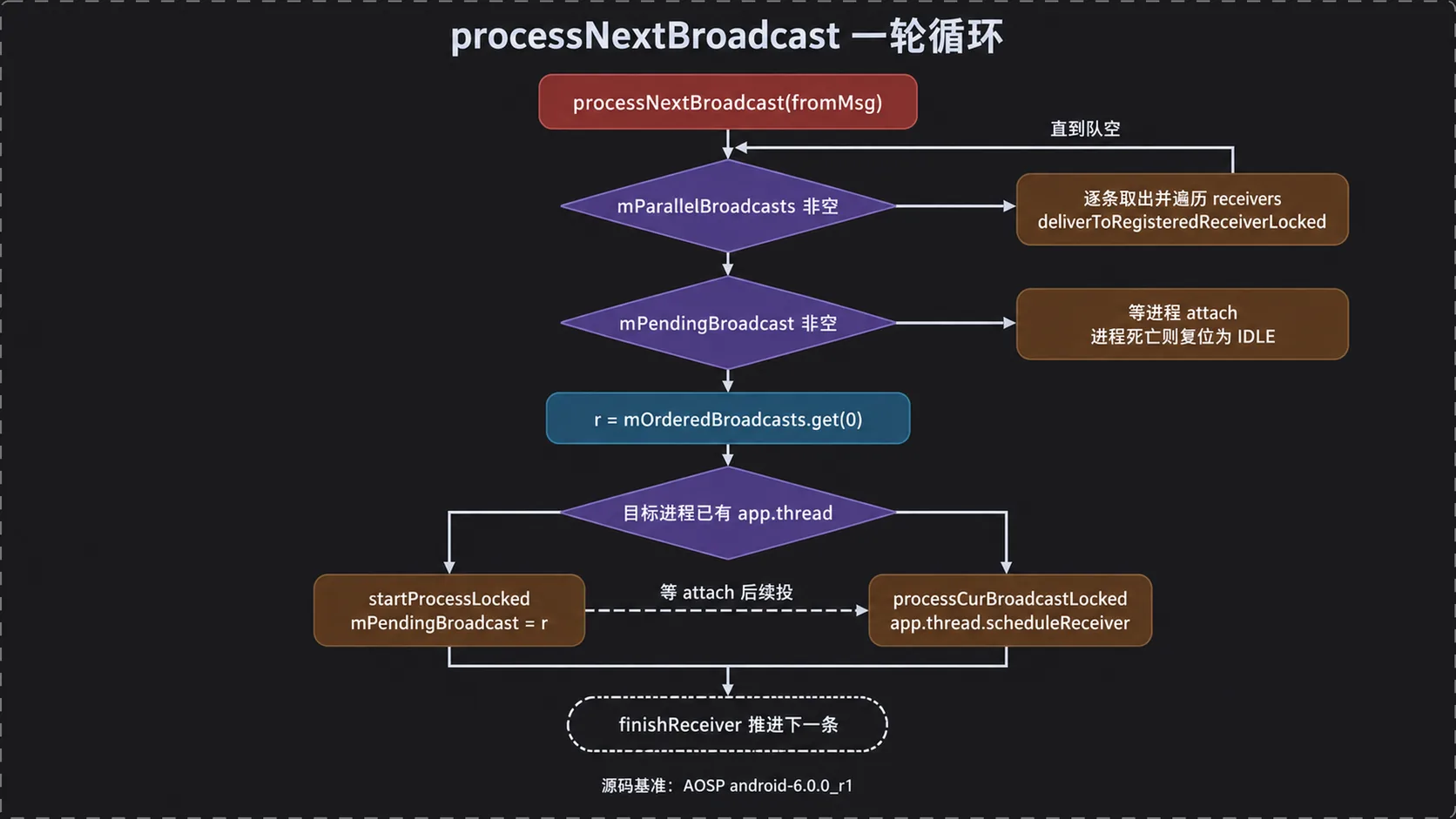 processNextBroadcast 的一轮循环：并行队列、挂起记录，以及进程已存在与需创建两条投递分支