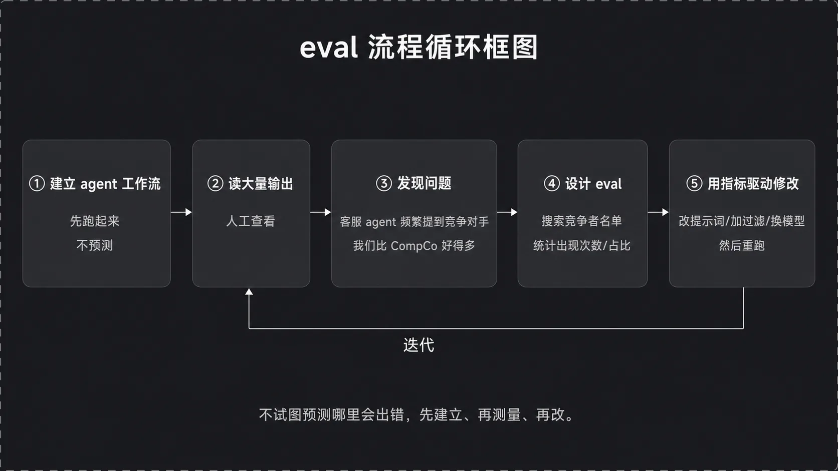 eval 循环：建立工作流 → 读输出 → 发现问题 → 设计 eval → 指标驱动修改 → 迭代