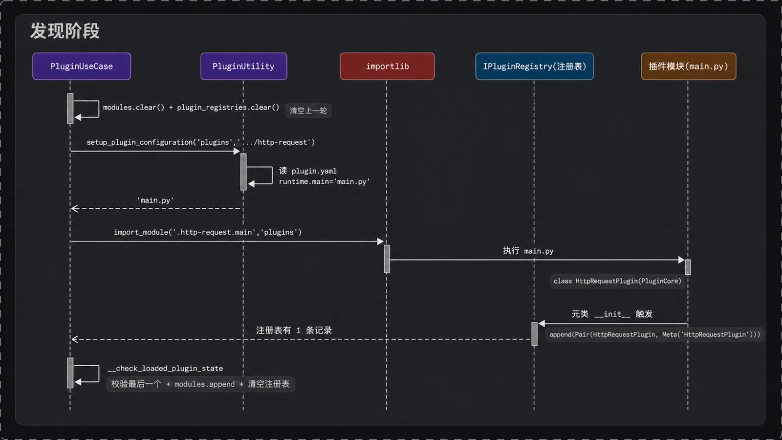 发现阶段时序图