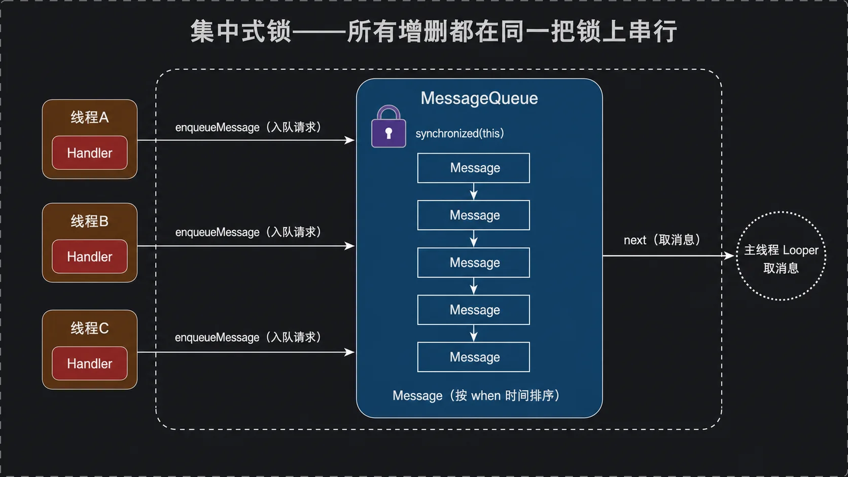 集中式锁:所有增删都在同一把锁上串行