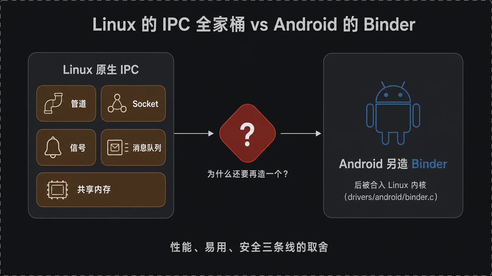 Linux IPC 全家桶 vs Android 再造的 Binder
