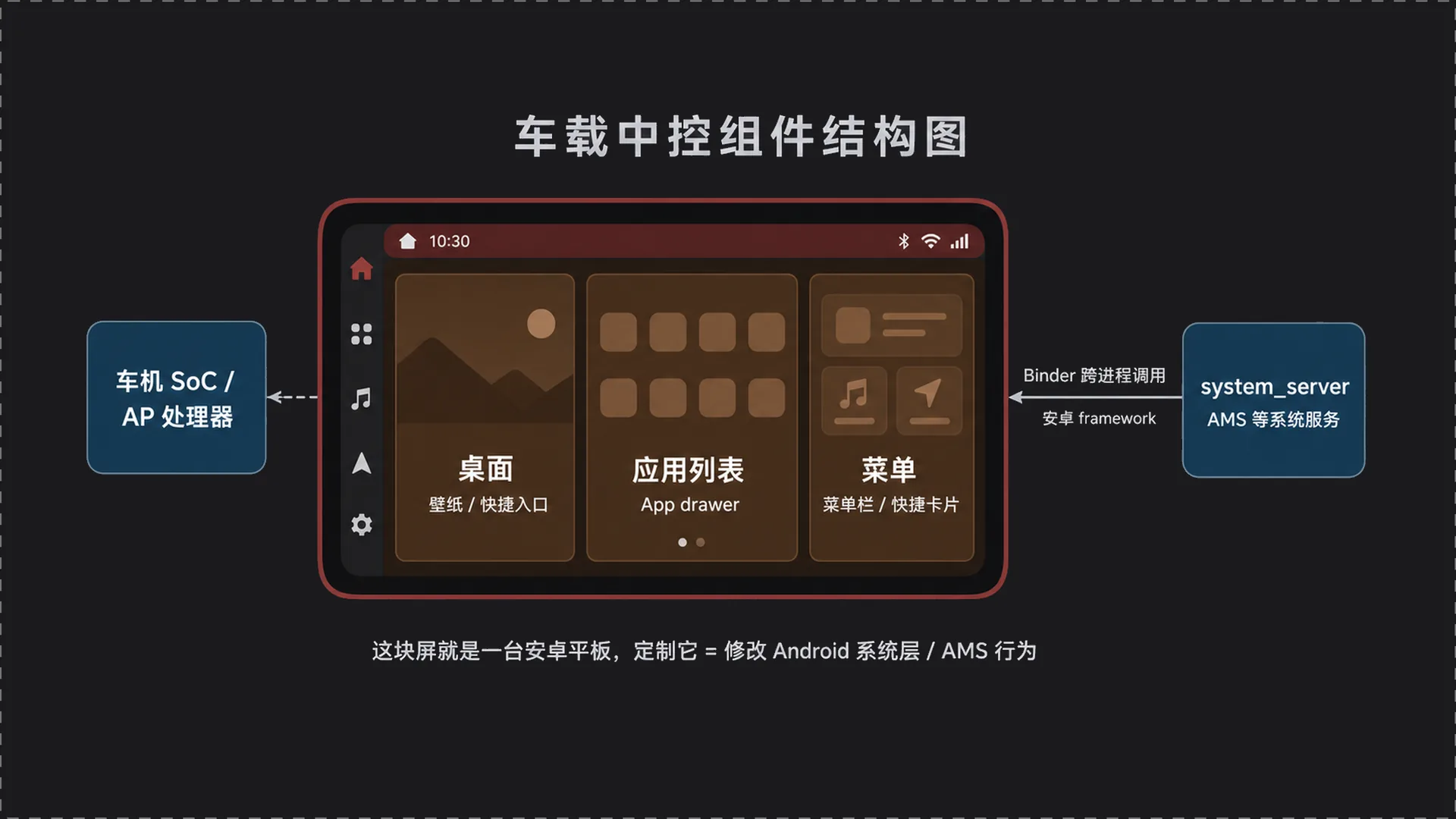 车载中控 Car Launcher 组件结构