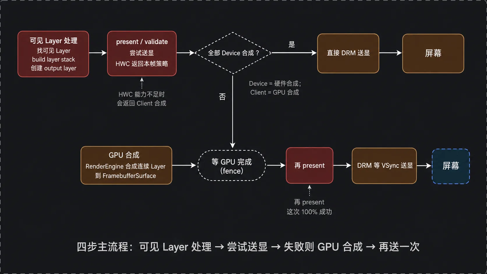 完整合成流程：可见 Layer 处理 → 尝试 present → HWC 返回 Device/Client 策略 → GPU 合成 → 再 present → 送显