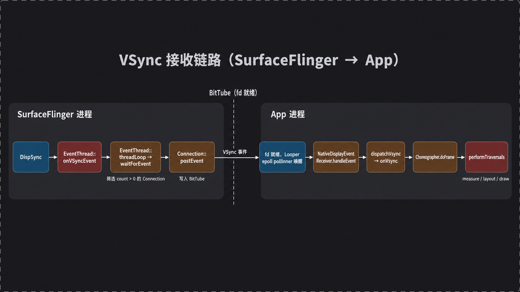 VSync 接收链路:从 EventThread 到 performTraversals