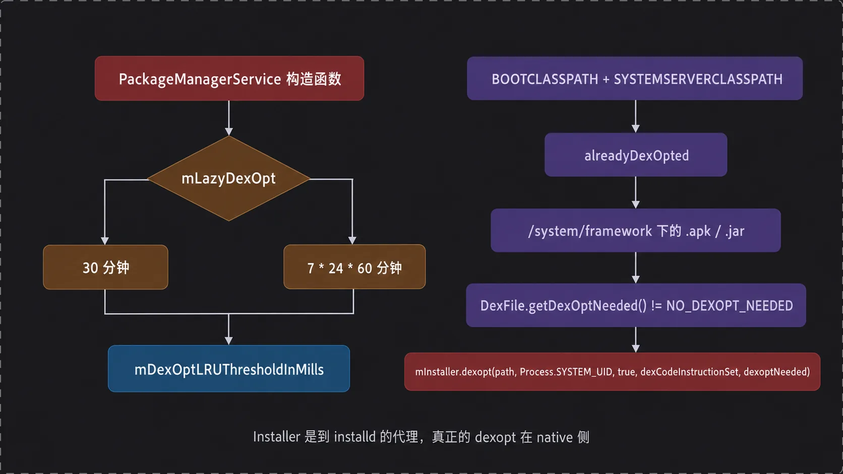 dexopt 的 LRU 阈值与 framework 目录优化流程