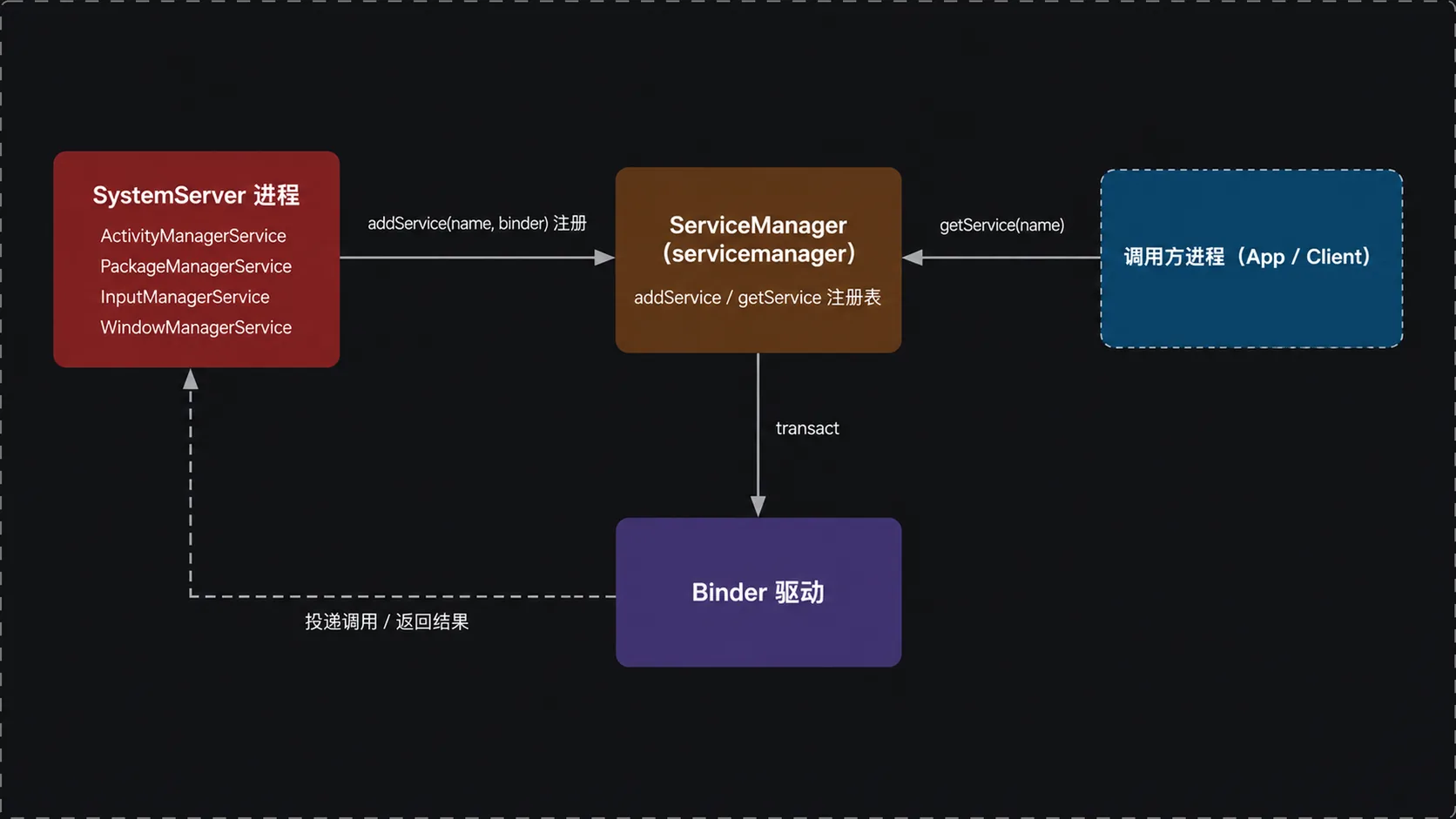 SystemServer 与 ServiceManager 之间的 addService / getService 通信,经 Binder 驱动