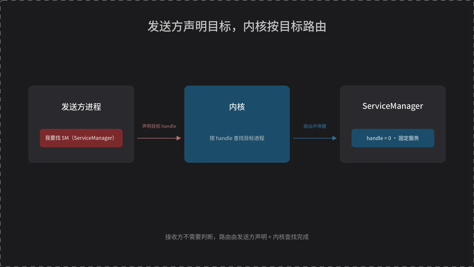 发送方声明目标 handle，内核按 handle 路由到 ServiceManager