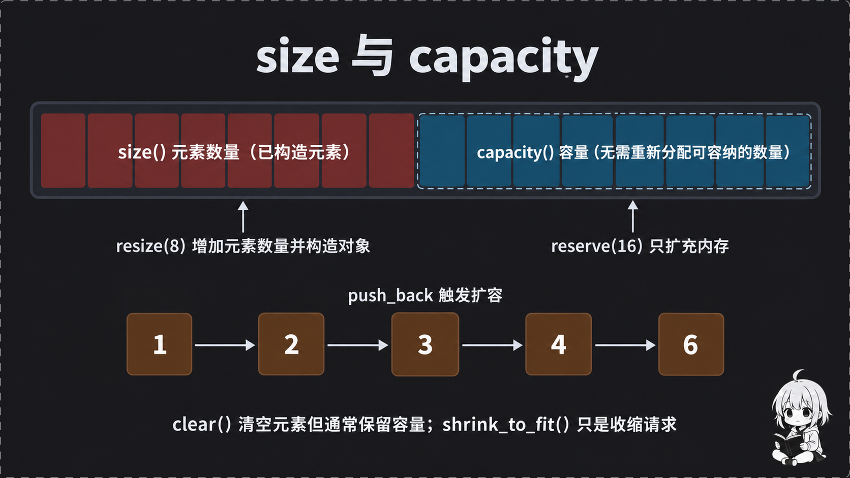 size 与 capacity 对比及扩容过程