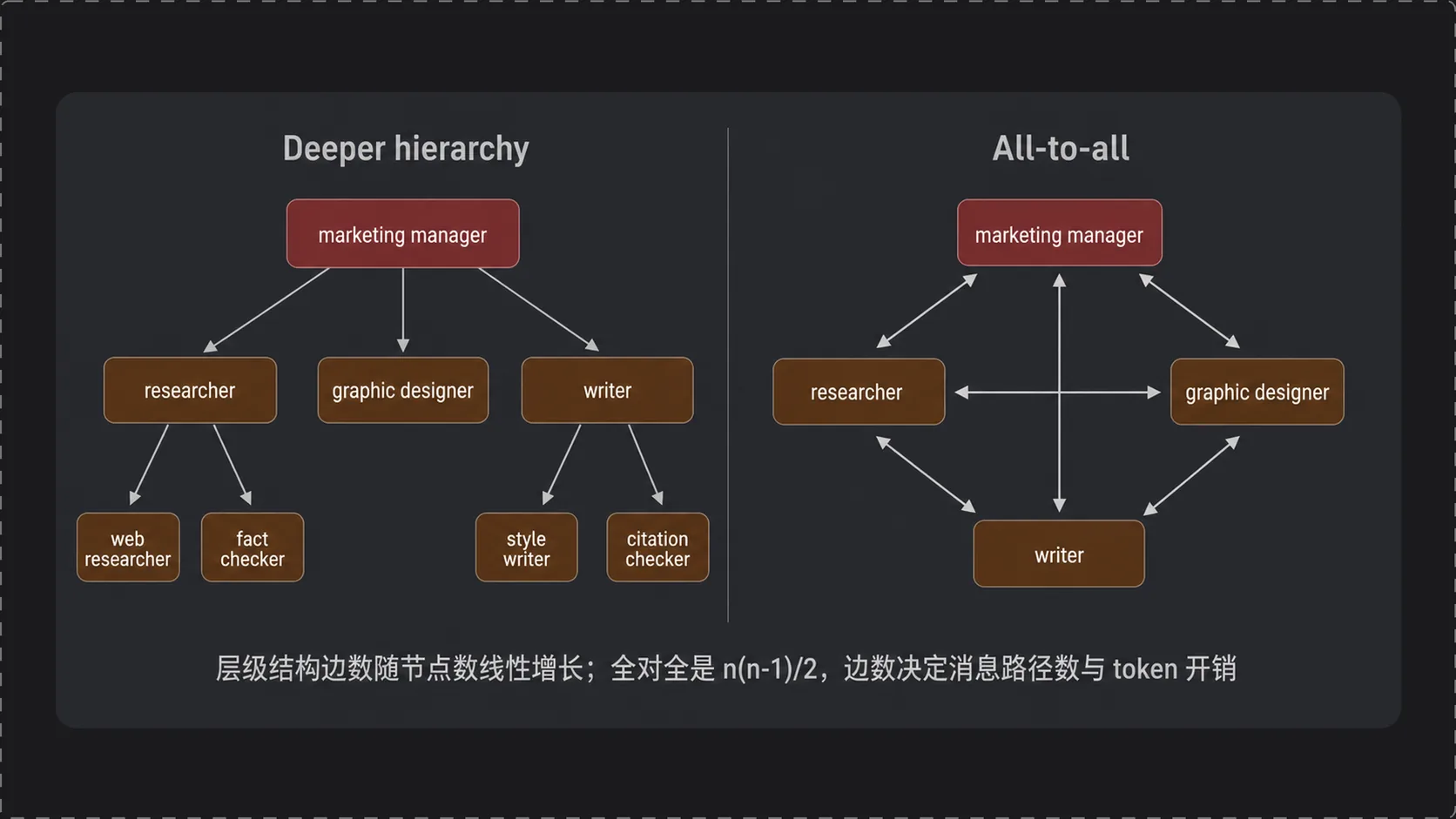 其他通信模式：更深层级 vs 全对全
