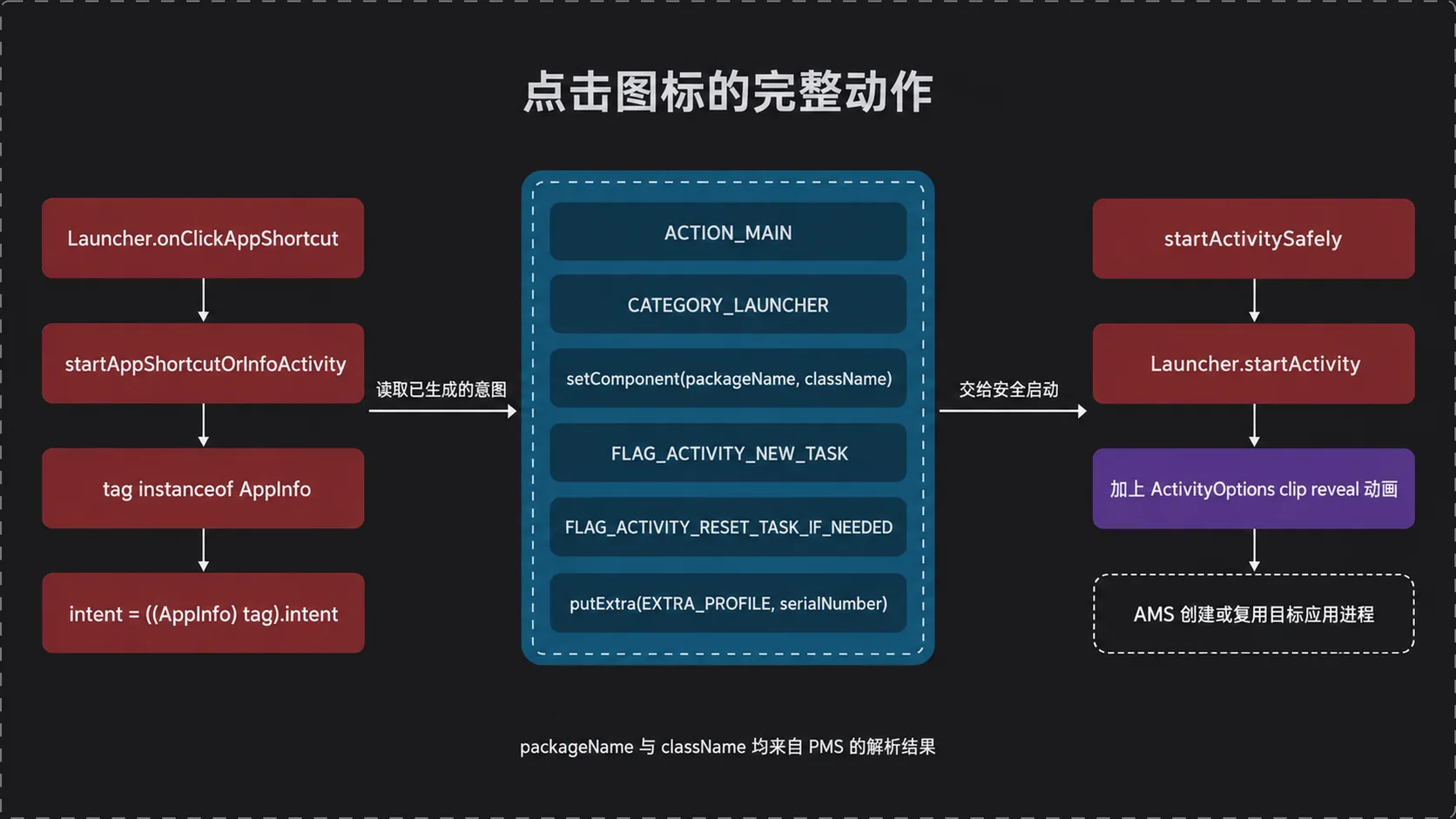 点击图标启动应用的 Intent 组成与去向