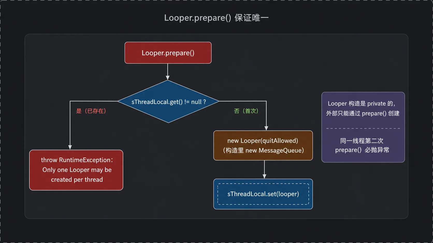 Looper.prepare() 唯一性判定:已存在则抛 Only one Looper may be created per thread