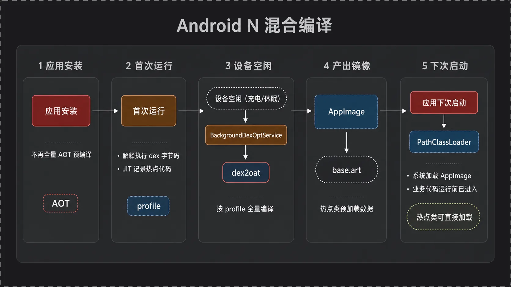 Android N 混合编译流程：安装→解释+JIT→空闲dex2oat→AppImage→启动加载