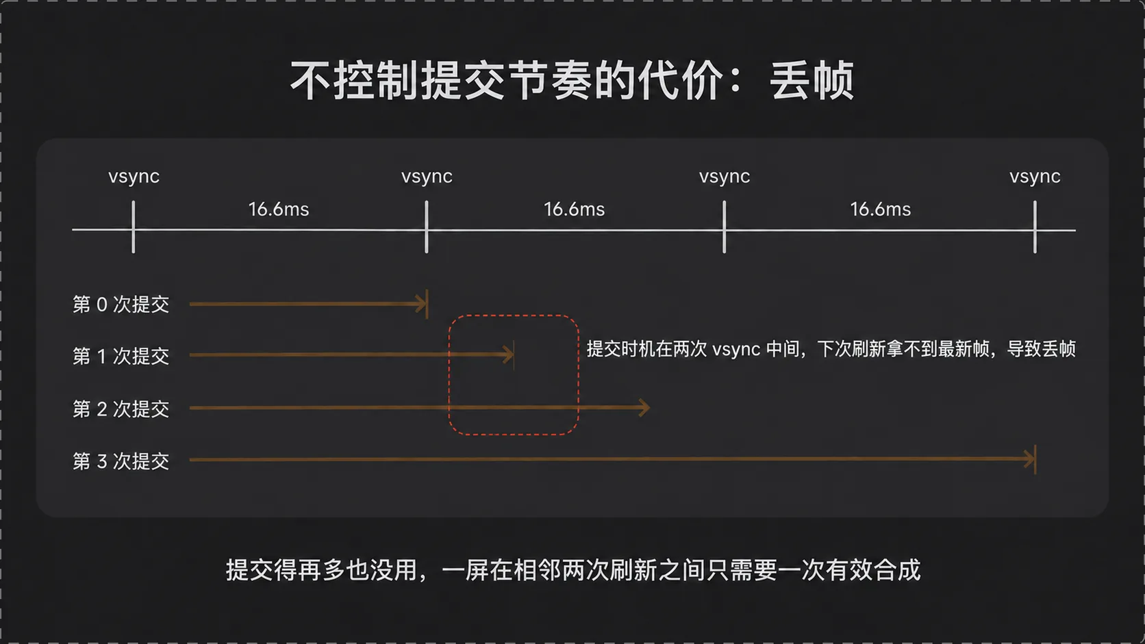 提交时机落在两次 vsync 中间会导致丢帧
