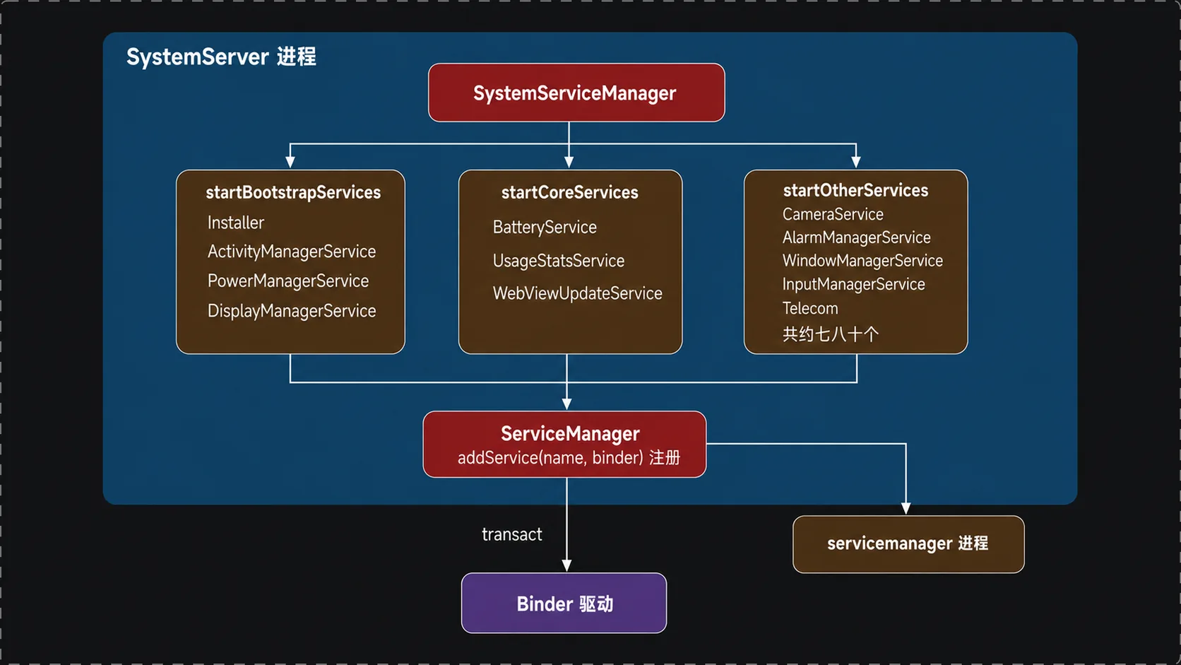 SystemServer 进程内部:SystemServiceManager 启动服务 + ServiceManager 注册 + Binder 驱动
