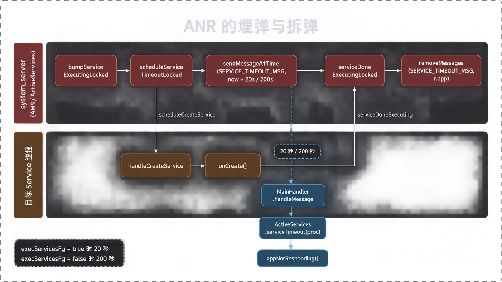 ANR 的埋弹与拆弹