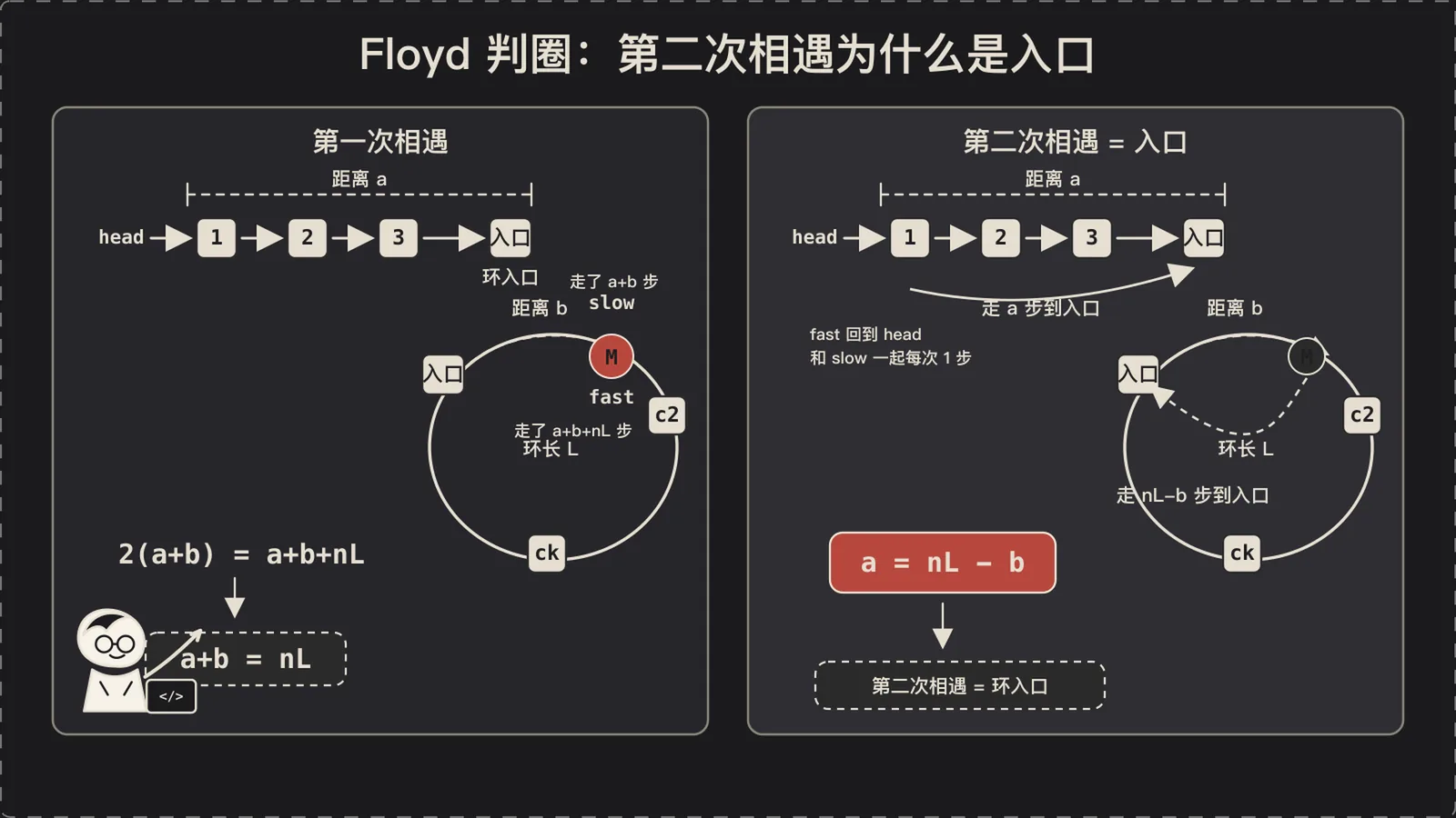 Floyd 判圈第二次相遇即入口的数学推导图解