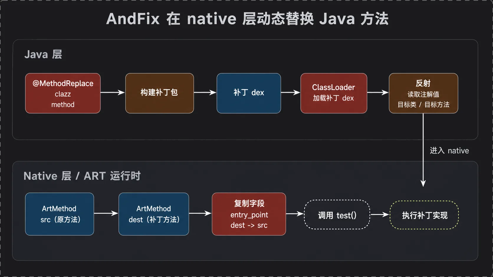 AndFix 在 native 层替换方法实现