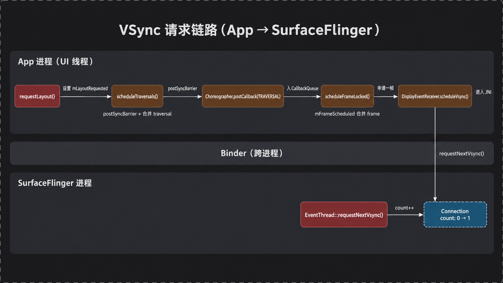 VSync 请求链路:从 requestLayout 到 EventThread