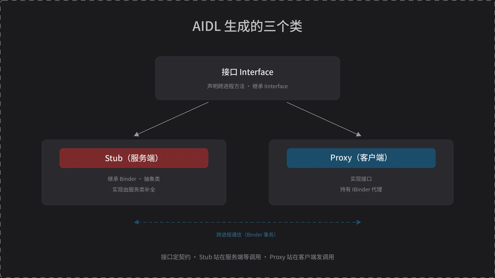 AIDL 生成的三个类：接口定契约，Stub 服务端，Proxy 客户端