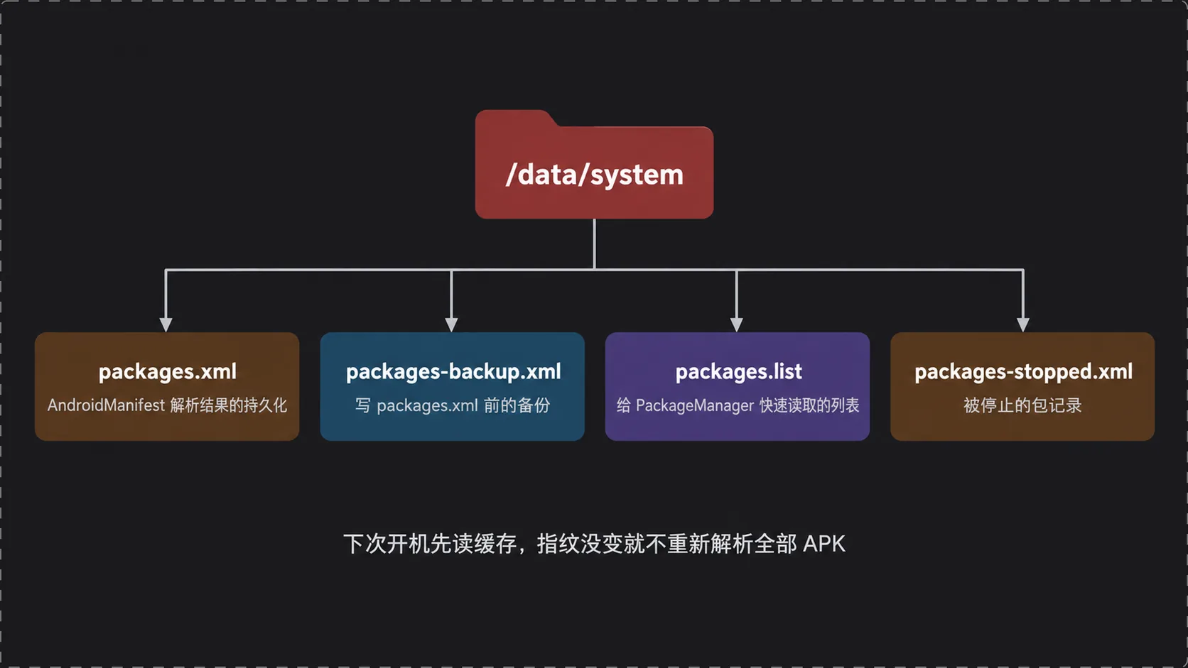 Settings 在 /data/system 下建立的持久化文件