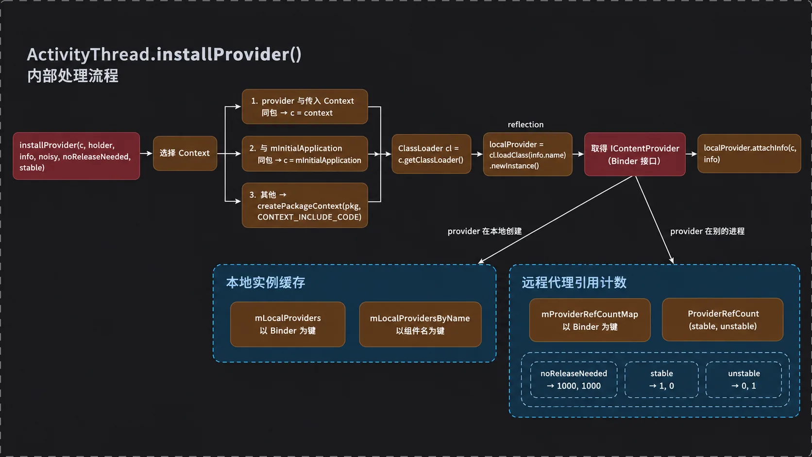 installProvider 内部：Context 与 ClassLoader 的选择、反射实例化，以及本地实例缓存与远程引用计数两条缓存