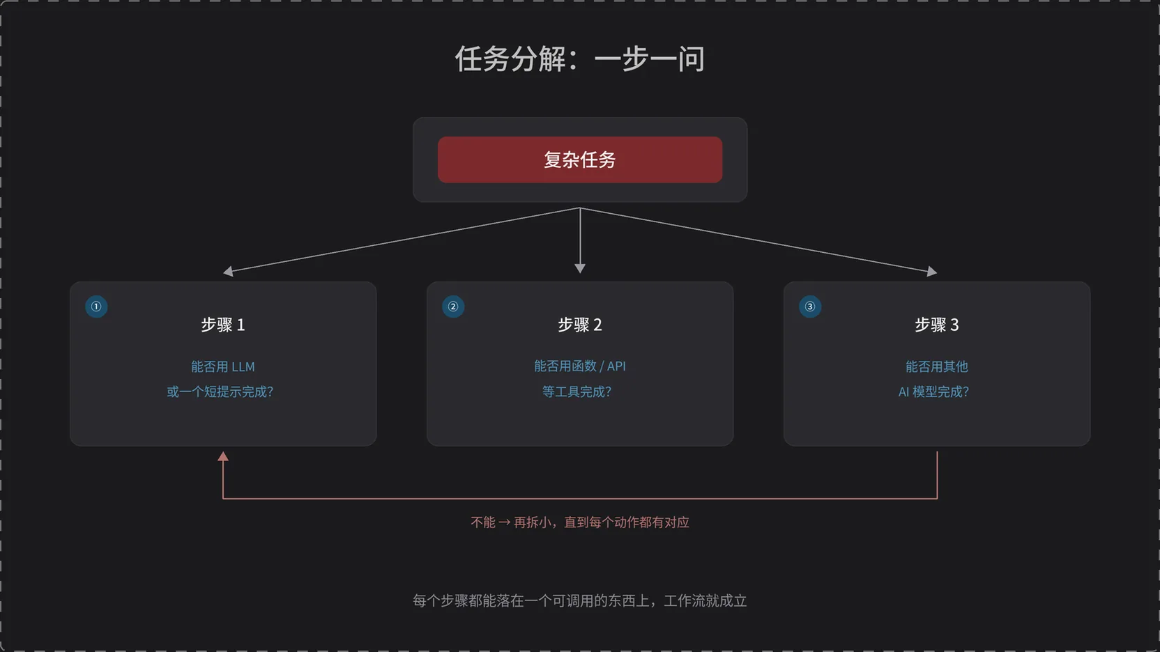 任务分解：每个步骤都要能落在 LLM、函数或工具上