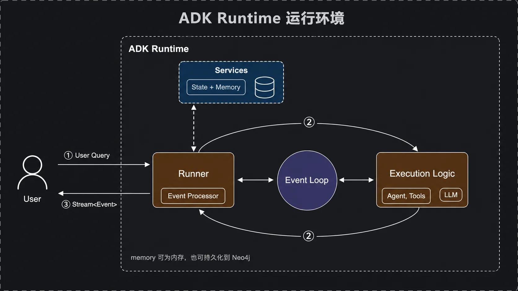 ADK Runtime:Runner、事件循环与 State/Memory 服务