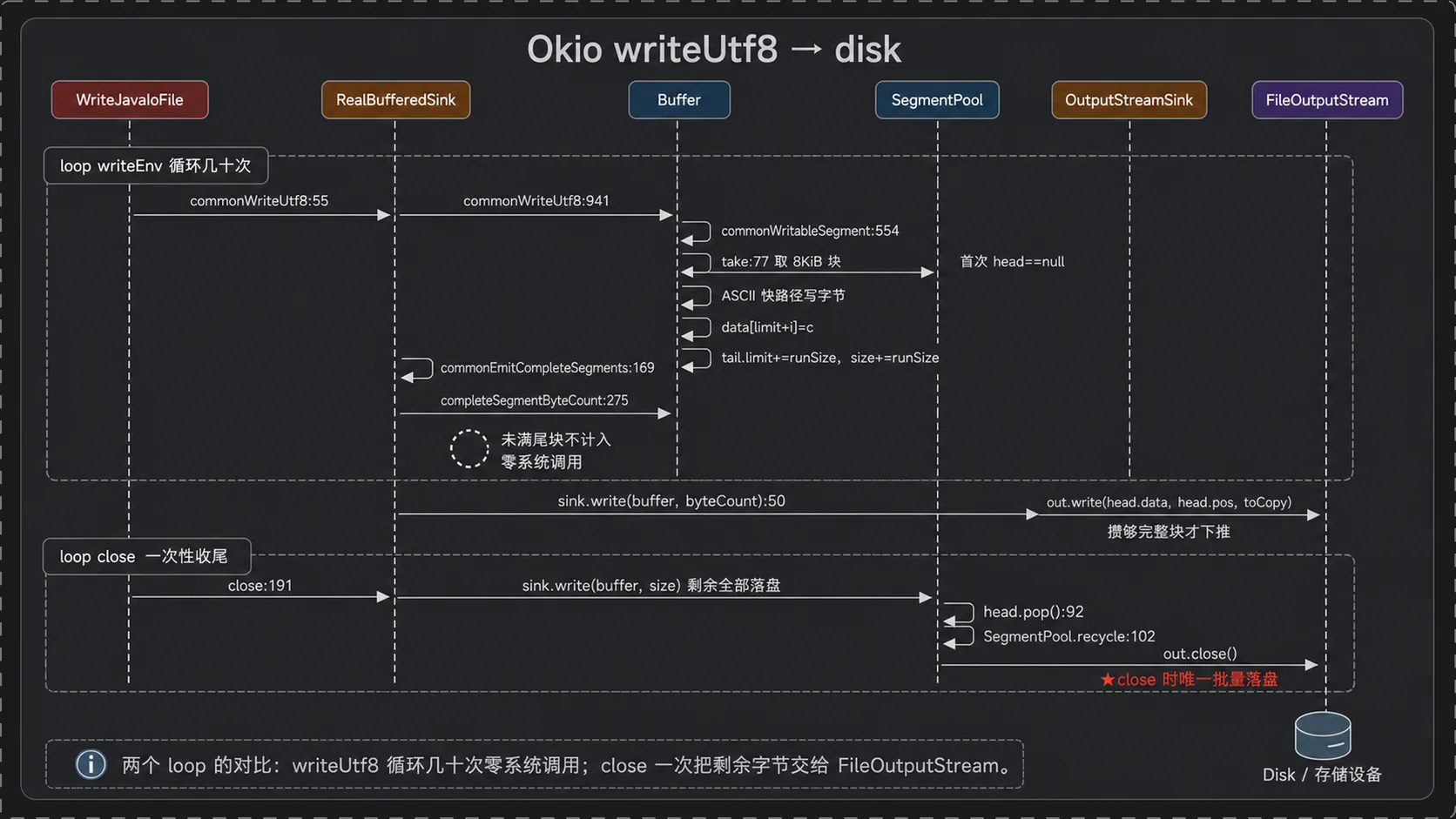 Okio 写链路时序图