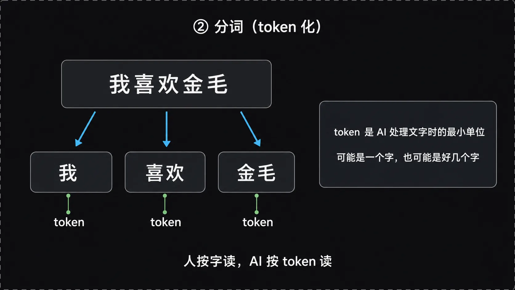 分词：文本切成 token